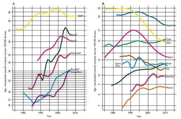 Cancer patterns, trends and projections in Latin America and the ...