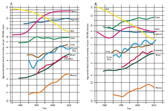 Cancer patterns, trends and projections in Latin America and the ...
