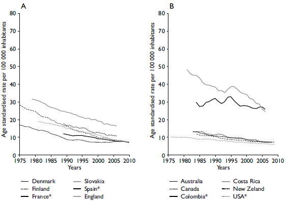 Stomach cancer incidence trends adjusted for age