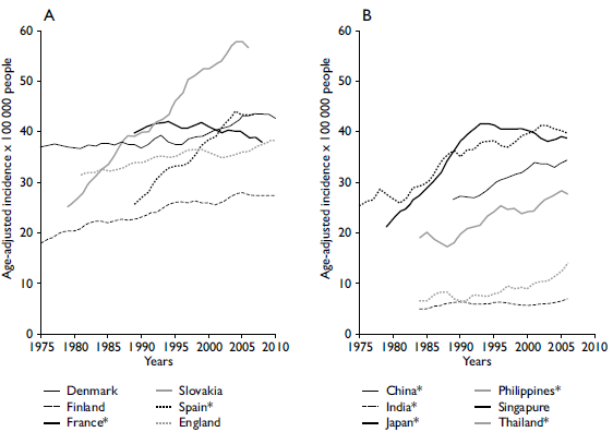 Colorectal cancer incidence trends adjusted for age