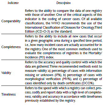 Quality indicators for cancer registries