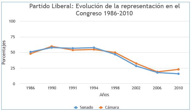 Partido Liberal: evolución de la representación en el Congreso 1986-2010.