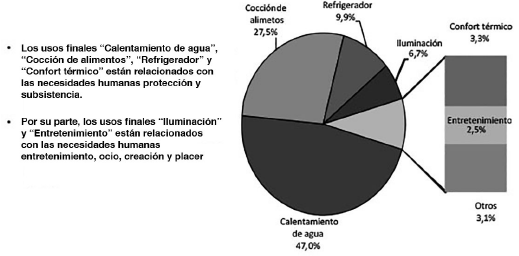 Participación de los principales usos finales en el consumo total de energía y su relación con necesidades humanas