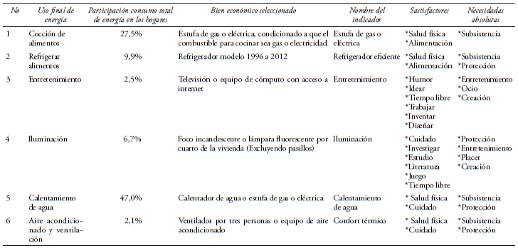 Bienes económicos seleccionados y su relación con satisfactores. Necesidades y usos finales de energía