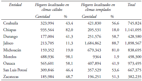 Distribución de los hogares en las entidades federativas con zonas climáticas cálidas y templadas