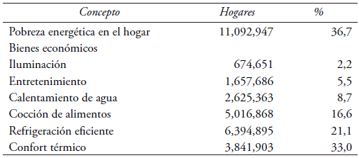 Pobreza energética en el hogar y privación de bienes económicos (2012)
