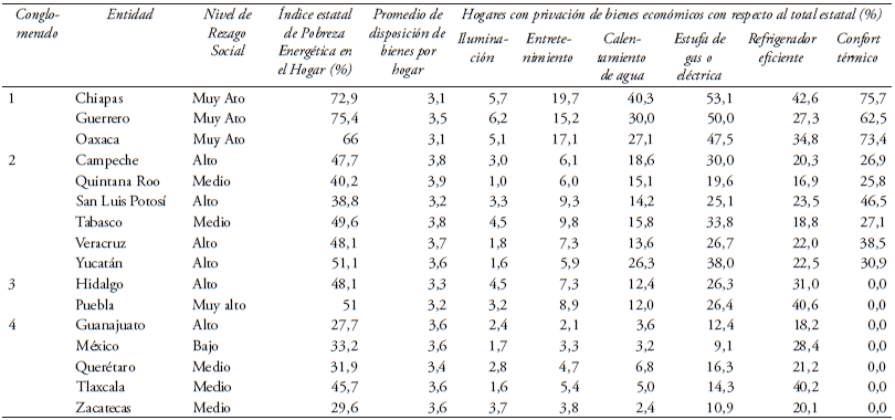 Caracterización regional de la pobreza energética en México y su relación con los niveles de marginación social