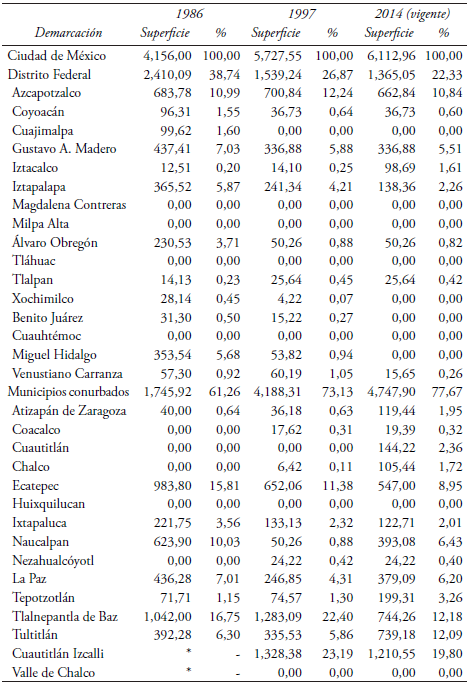&Aacute;rea Metropolitana de la Ciudad de M&eacute;xico, superficie de suelo industrial permitido por unidad administrativa, 1986, 1997 y 2014 (hect&aacute;reas)
