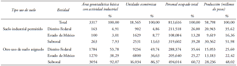 &Aacute;rea Metropolitana de la Ciudad de M&eacute;xico, cualidades de las actividades manufactureras seg&uacute;n normatividad de uso de suelo, 1993