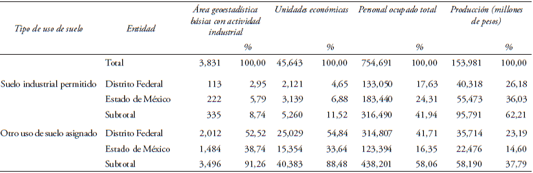&Aacute;rea Metropolitana de la Ciudad de M&eacute;xico, cualidades de las actividades manufactureras seg&uacute;n normatividad de uso de suelo, 2003