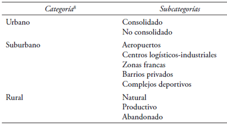 Clasificaci&oacute;n de las categor&iacute;as y subcategor&iacute;as del uso de suelo, periodo 1993-2013