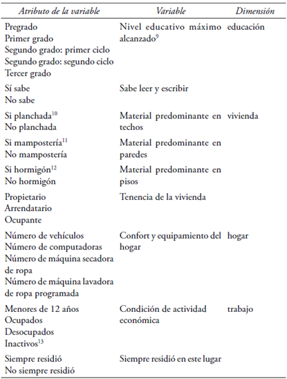 Selecci&oacute;n de las variables elaboradas por el censo, para la elaboraci&oacute;n del &iacute;ndice de estratificaci&oacute;n socioecon&oacute;mica