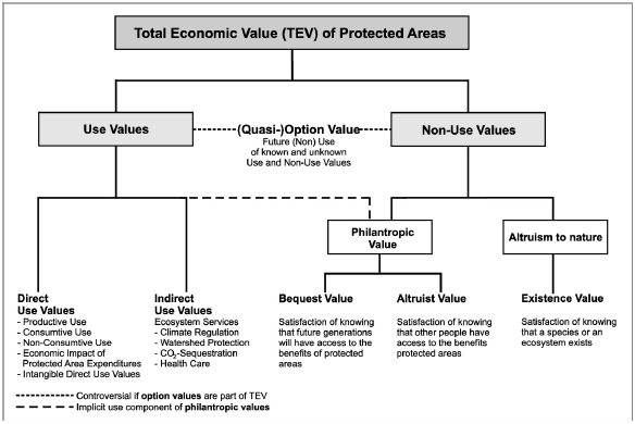 Total economic value of protected areas