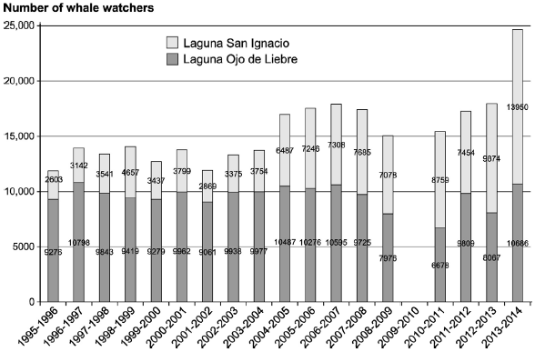 Number of whale-watchers in the lagoons of EVBR, 1996-2014