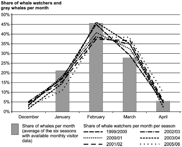 Seasonal variation of whale watching in El Vizca&iacute;no Biosphere Reserve