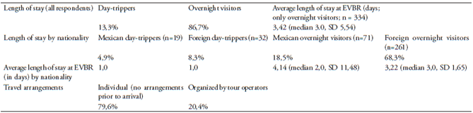 Whale watchers in EVBR (length of stay and travel arrangements)