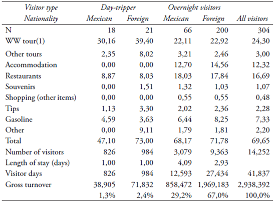 Expenditures of whale watchers (arithmetic means by visitor type/day) and gross turnover (in USD, not counting visitors on package tours)19