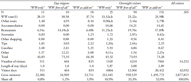 Expenditures (arithmetic means) and gross turnover according to visitor types and WW affinity (per person/day) (in USD, not counting visitors on package tours)