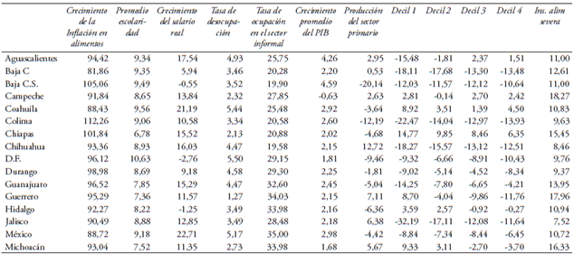 Variables dependientes e independientes del modelo econom&eacute;trico de inseguridad alimentaria