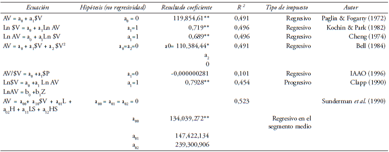 Resultados de los modelos