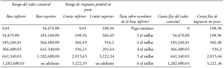 Tabla para cálculo del impuesto predial 2011