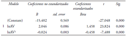 Resultados del modelo 13
