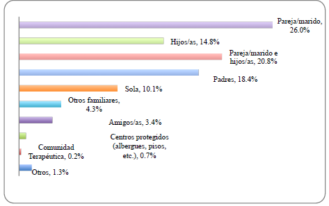 ¿Con quién vivía el último mes antes de entrar en prisión?