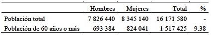 Población adulta por sexo en el Estado de México, 2015