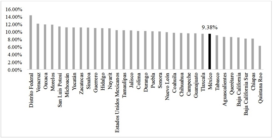 Porcentaje de población de 60 años o más por entidad federativa, 2015