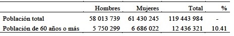 Población adulta por sexo en México, 2015