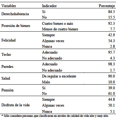 Distribución
de calidad de vida por variables empleadas para la construcción del índice*