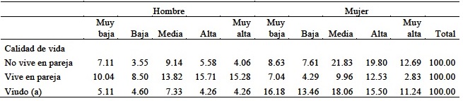 Distribución porcentual de calidad de vida, según estado civil y sexo