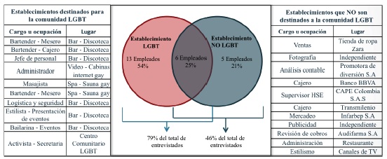 Principales &aacute;reas ocupacionales por establecimientos LGBT y no LGBT de las personas entrevistadas