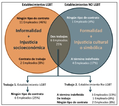 Tipo de contrato de los trabajadores seg&uacute;n establecimiento y orientaci&oacute;n sexual