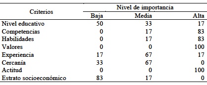 Importancia asignada por due&ntilde;os y administradores a cada criterio para la vinculaci&oacute;n de personal / en porcentaje