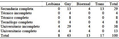 Nivel educativo por orientaci&oacute;n sexual de los trabajadores entrevistados (en porcentaje) 