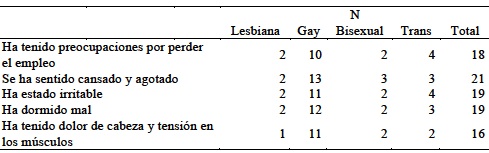 Condiciones que afectan negativamente la salud de los trabajadores por orientaci&oacute;n sexual