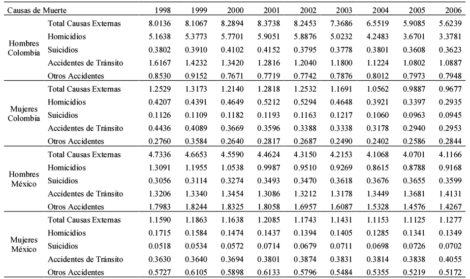 Promedio de Años de vida perdidos por causa de muerte externa y sexo, Colombia y México 1998- 2006