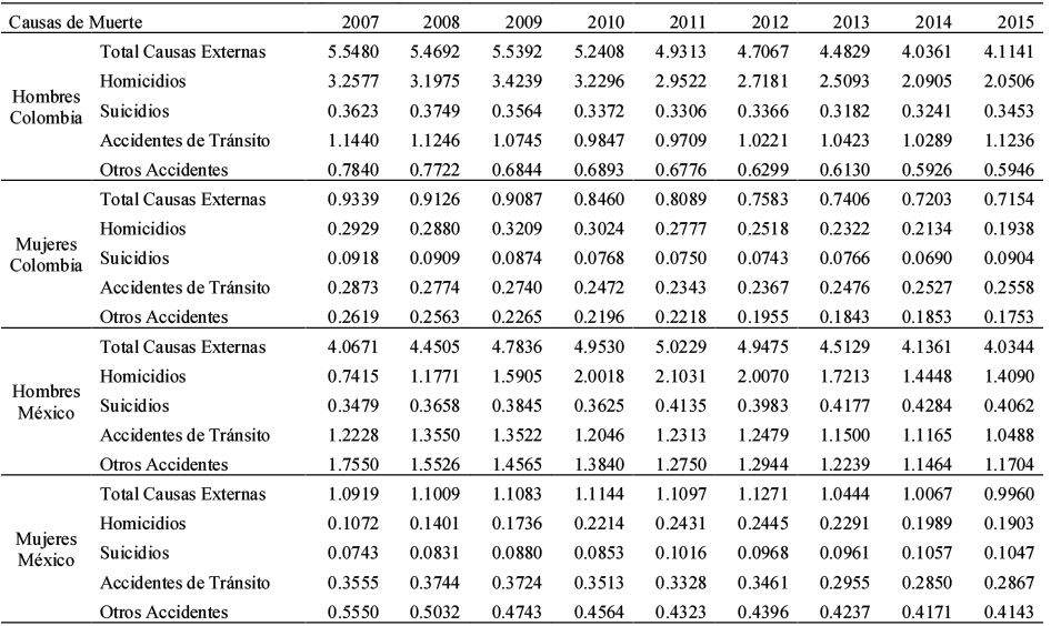 Promedio de Años de vida perdidos por causa de muerte externa y sexo, Colombia y México 2007- 2015