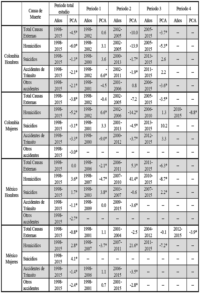 Análisis joinpoint para identificar cambios en la tendencia entre 1998 y 2015