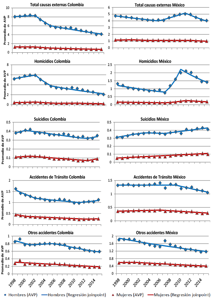 Años de Vida Perdidos por causas externas, Colombia y México 1998-2015