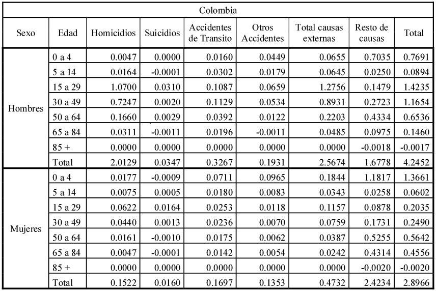 Tabla 3a: Contribución al cambio en esperanza de vida por causas de muerte externa, edad y sexo,Colombia 1998-2015