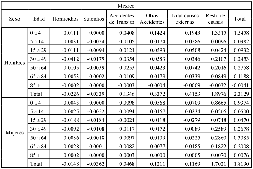 Contribución al cambio en esperanza de vida por causas de muerte externa, edad y sexo,México 1998-2015