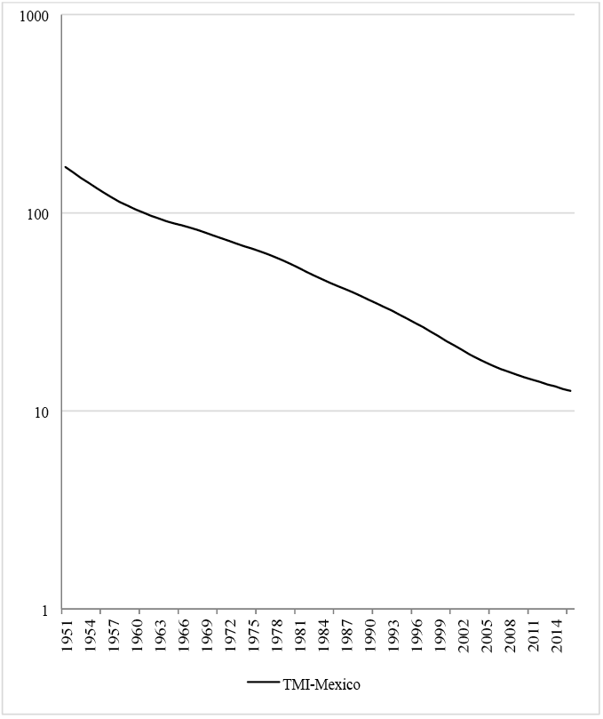 Tasa de mortalidad infantil 1951-2016