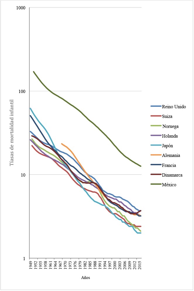 Tasa de mortalidad infantil en países seleccionados 1951-2016