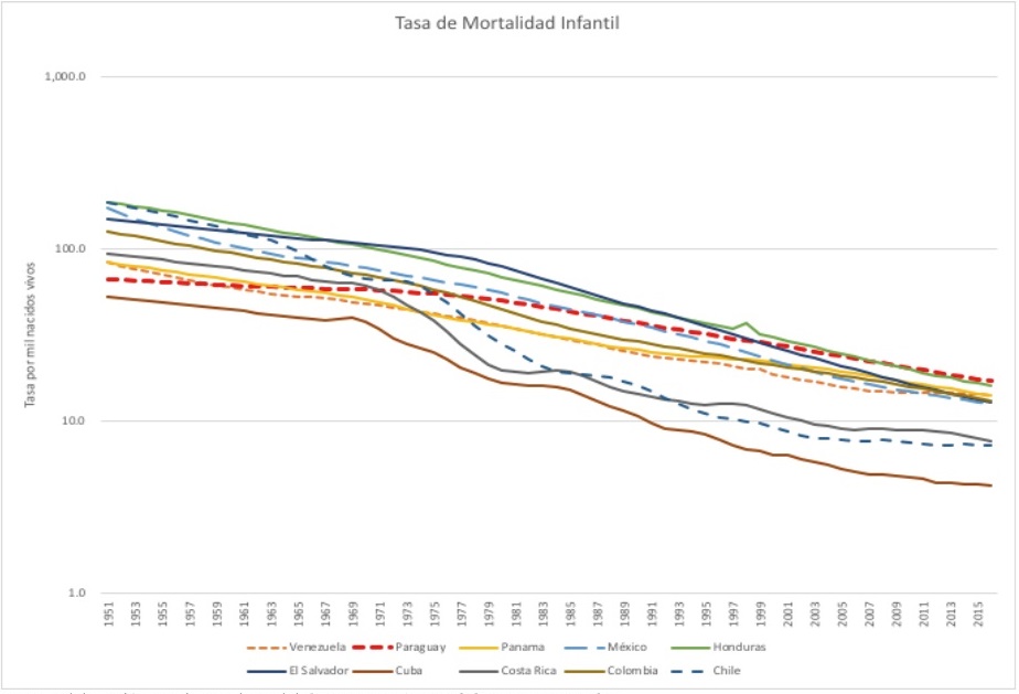 Tasa de mortalidad infantil de países seleccionados de América, 1950-2016