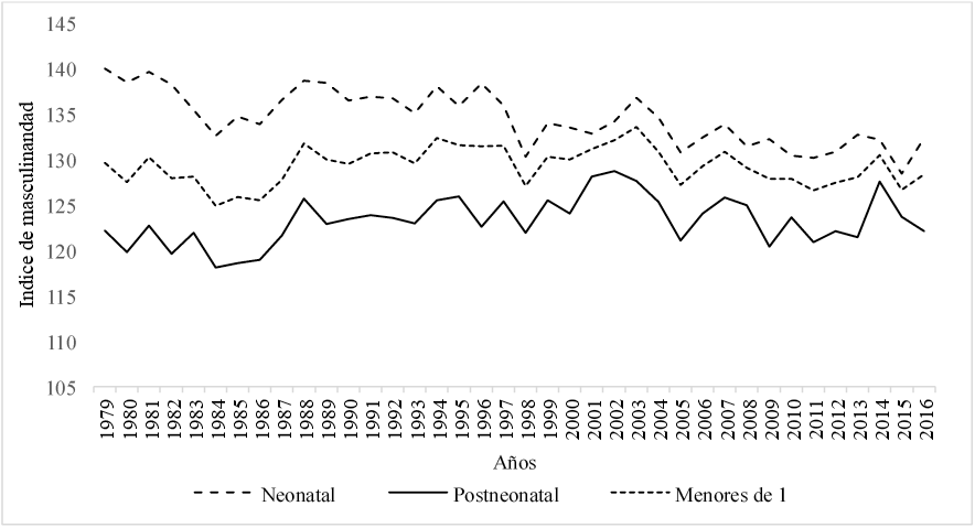Índice de masculinidad de la tasa de mortalidad de menores de un año en México, 1979-2016
