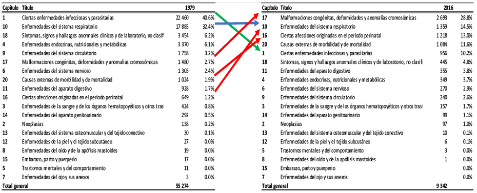 Distribución de causas de muerte posneonatal por capítulo de la CIE-10, 1979 y 2016