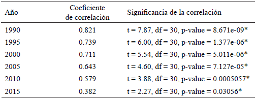Análisis de la correlación entre la tasa de mortalidad infantil e índice de marginación: 1990, 1995, 2000, 2005, 2010 y 2015