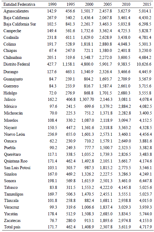 Gasto Público en salud percápita (pesos) 1990-2015